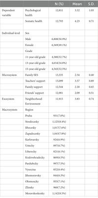 The associations between social environment and adolescents’ psychosomatic health: An ecological perspective